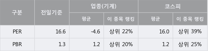 '삼익THK' 5% 이상 상승, 주가 20일 이평선 상회, 단기·중기 이평선 역배열