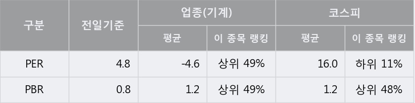 '참엔지니어링' 5% 이상 상승, 전일 종가 기준 PER 4.8배, PBR 0.8배, 저PER