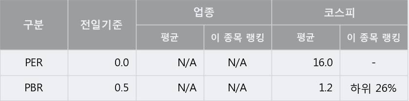 'YG PLUS' 5% 이상 상승, 주가 20일 이평선 상회, 단기·중기 이평선 역배열