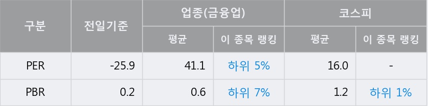 '코오롱' 5% 이상 상승, 주가 5일 이평선 상회, 단기·중기 이평선 역배열