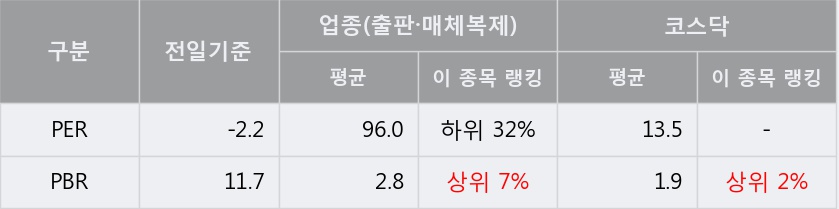 '썸에이지' 15% 이상 상승, 주가 20일 이평선 상회, 단기·중기 이평선 역배열