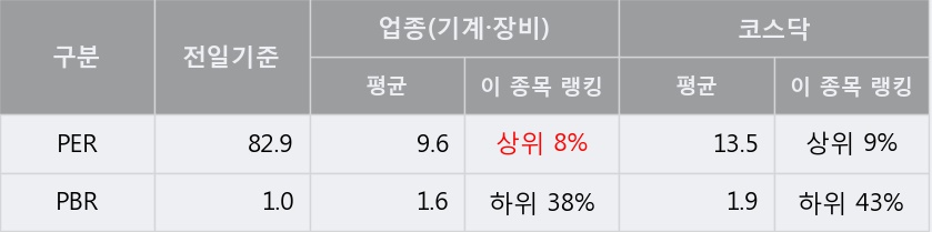 '에이테크솔루션' 10% 이상 상승, 주가 20일 이평선 상회, 단기·중기 이평선 역배열