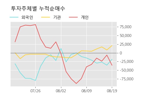 '진흥기업' 5% 이상 상승, 주가 20일 이평선 상회, 단기·중기 이평선 역배열