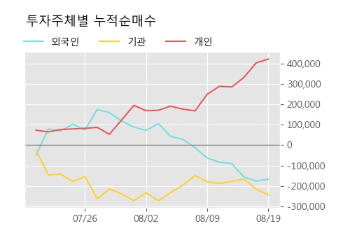 '엘앤에프' 10% 이상 상승, 주가 60일 이평선 상회, 단기·중기 이평선 역배열