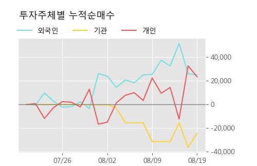 '흥국에프엔비' 52주 신고가 경신, 단기·중기 이평선 정배열로 상승세