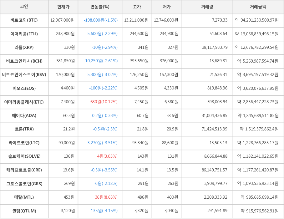 비트코인, 이더리움, 리플, 비트코인캐시, 비트코인에스브이, 이오스, 이더리움클래식, 에이다, 트론, 라이트코인, 솔브케어, 캐리프로토콜, 그로스톨코인, 메탈, 퀀텀