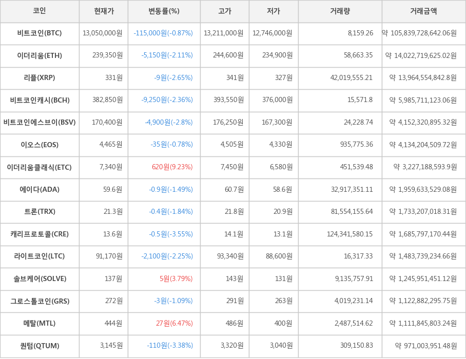 비트코인, 이더리움, 리플, 비트코인캐시, 비트코인에스브이, 이오스, 이더리움클래식, 에이다, 트론, 캐리프로토콜, 라이트코인, 솔브케어, 그로스톨코인, 메탈, 퀀텀