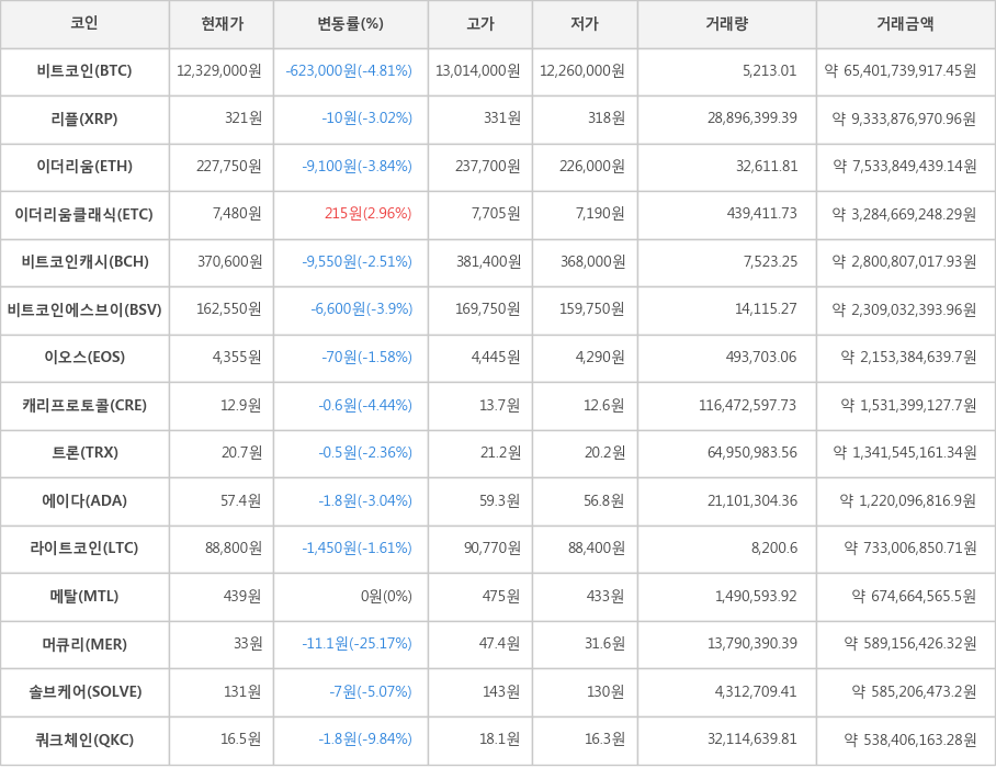 비트코인, 리플, 이더리움, 이더리움클래식, 비트코인캐시, 비트코인에스브이, 이오스, 캐리프로토콜, 트론, 에이다, 라이트코인, 메탈, 머큐리, 솔브케어, 쿼크체인