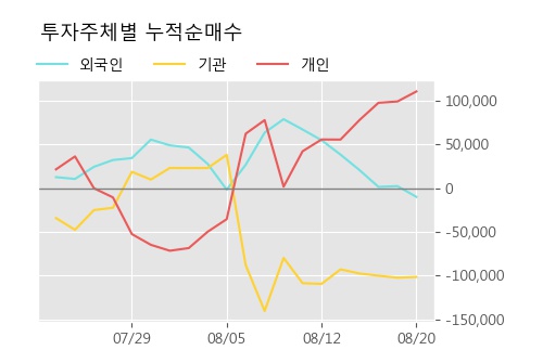 '티웨이항공' 5% 이상 상승, 주가 20일 이평선 상회, 단기·중기 이평선 역배열