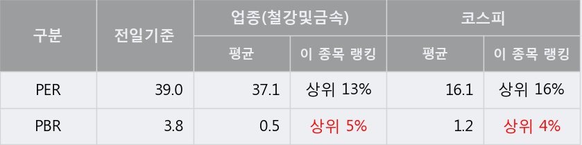 '대양금속' 5% 이상 상승, 단기·중기 이평선 정배열로 상승세