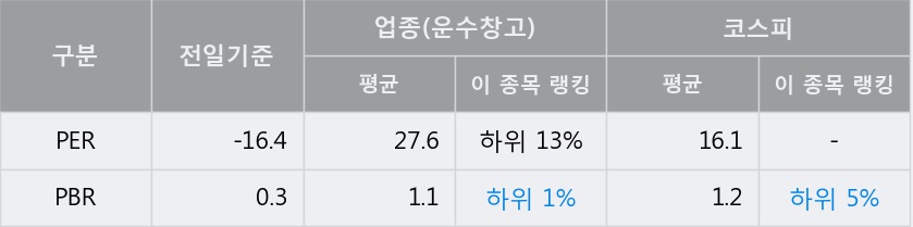 '한진' 5% 이상 상승, 주가 20일 이평선 상회, 단기·중기 이평선 역배열