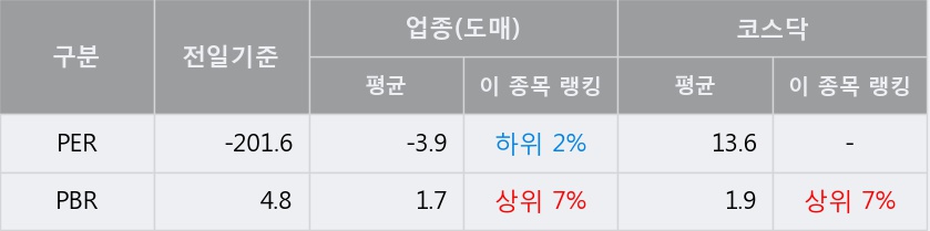 '안트로젠' 10% 이상 상승, 주가 20일 이평선 상회, 단기·중기 이평선 역배열