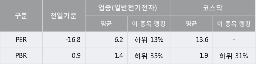 '덕우전자' 10% 이상 상승, 주가 20일 이평선 상회, 단기·중기 이평선 역배열