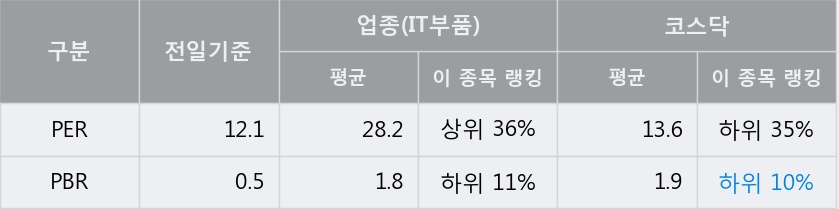 '아이원스' 20% 이상 상승, 주가 60일 이평선 상회, 단기·중기 이평선 역배열