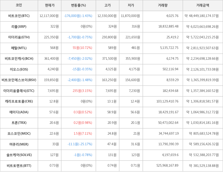 비트코인, 리플, 이더리움, 메탈, 비트코인캐시, 이오스, 비트코인에스브이, 이더리움클래식, 캐리프로토콜, 에이다, 트론, 모스코인, 머큐리, 솔브케어, 비트토렌트