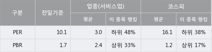 '더블유게임즈' 5% 이상 상승, 주가 20일 이평선 상회, 단기·중기 이평선 역배열