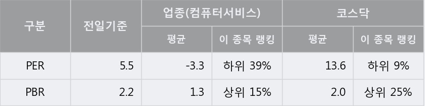 '쌍용정보통신' 10% 이상 상승, 전일 종가 기준 PER 5.5배, PBR 2.2배, 저PER