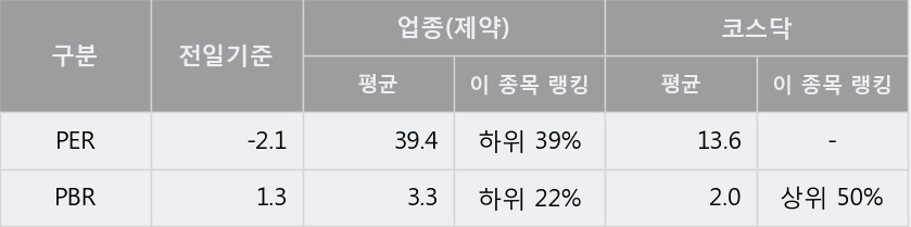 '코오롱생명과학' 10% 이상 상승, 주가 5일 이평선 상회, 단기·중기 이평선 역배열