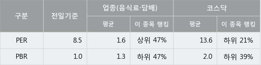 '정다운' 10% 이상 상승, 주가 20일 이평선 상회, 단기·중기 이평선 역배열