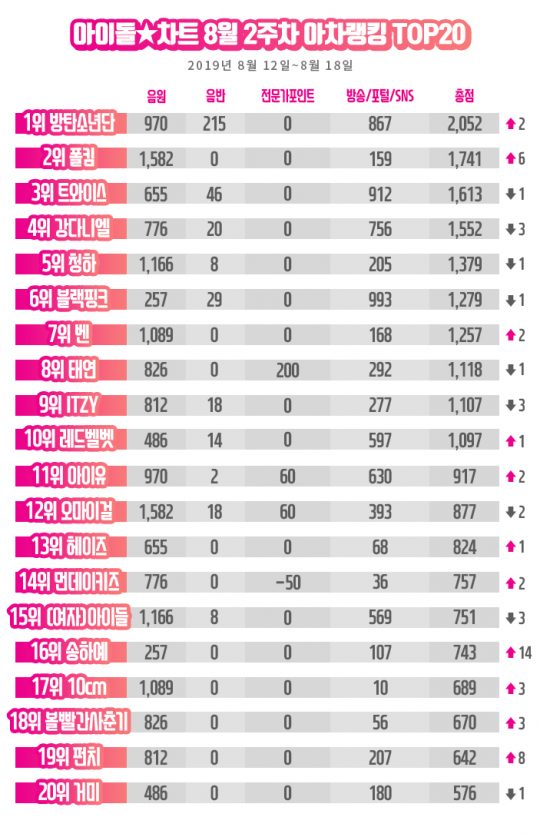 8월 2주차 아차랭킹./사진제공=아이돌차트