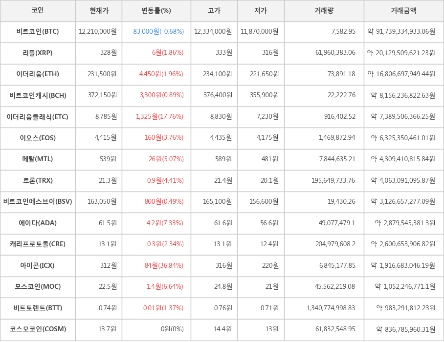 비트코인, 리플, 이더리움, 비트코인캐시, 이더리움클래식, 이오스, 메탈, 트론, 비트코인에스브이, 에이다, 캐리프로토콜, 아이콘, 모스코인, 비트토렌트, 코스모코인