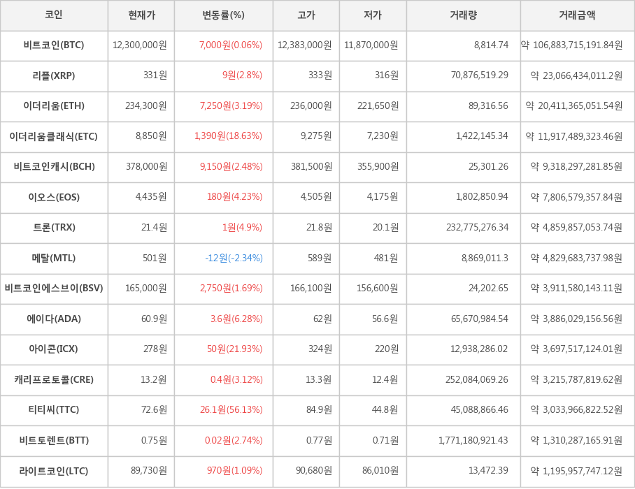 비트코인, 리플, 이더리움, 이더리움클래식, 비트코인캐시, 이오스, 트론, 메탈, 비트코인에스브이, 에이다, 아이콘, 캐리프로토콜, 티티씨, 비트토렌트, 라이트코인