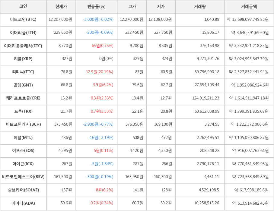 비트코인, 이더리움, 이더리움클래식, 리플, 티티씨, 골렘, 캐리프로토콜, 트론, 비트코인캐시, 메탈, 이오스, 아이콘, 비트코인에스브이, 솔브케어, 에이다