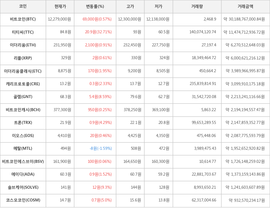 비트코인, 티티씨, 이더리움, 리플, 이더리움클래식, 캐리프로토콜, 골렘, 비트코인캐시, 트론, 이오스, 메탈, 비트코인에스브이, 에이다, 솔브케어, 코스모코인