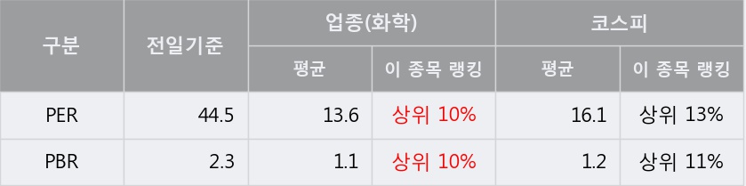 '한국화장품제조' 5% 이상 상승, 주가 상승 중, 단기간 골든크로스 형성