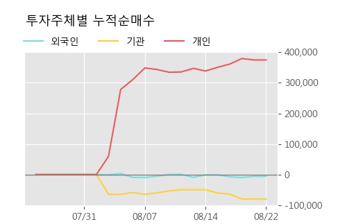 '한국바이오젠' 10% 이상 상승, 주가 반등으로 5일 이평선 넘어섬, 단기 이평선 역배열 구간