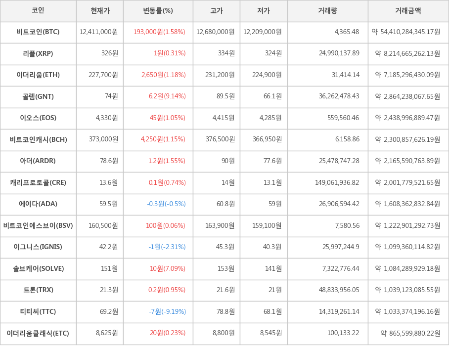 비트코인, 리플, 이더리움, 골렘, 이오스, 비트코인캐시, 아더, 캐리프로토콜, 에이다, 비트코인에스브이, 이그니스, 솔브케어, 트론, 티티씨, 이더리움클래식