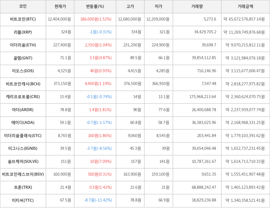 비트코인, 리플, 이더리움, 골렘, 이오스, 비트코인캐시, 캐리프로토콜, 아더, 에이다, 이더리움클래식, 이그니스, 솔브케어, 비트코인에스브이, 트론, 티티씨