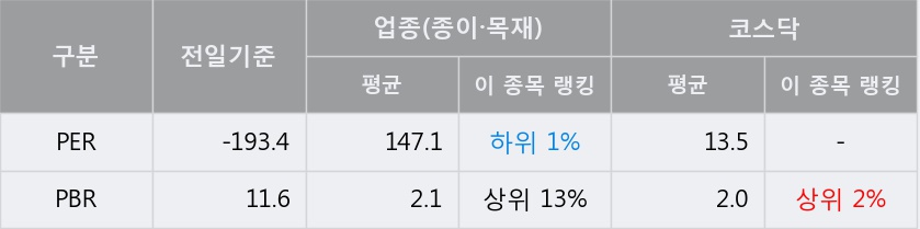 '국일제지' 10% 이상 상승, 주가 상승세, 단기 이평선 역배열 구간