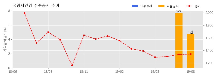 차트