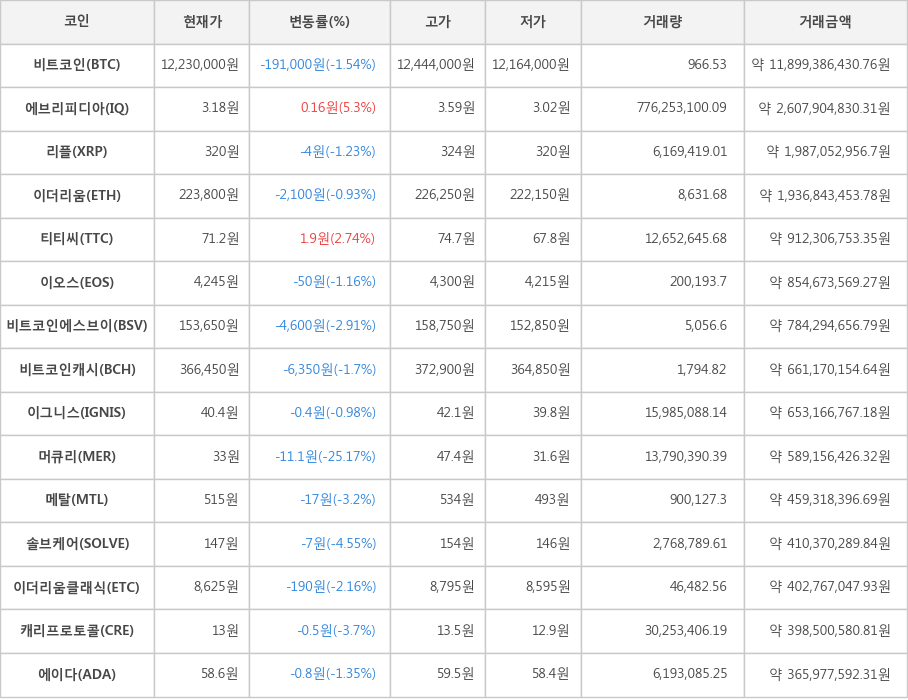 비트코인, 에브리피디아, 리플, 이더리움, 티티씨, 이오스, 비트코인에스브이, 비트코인캐시, 이그니스, 머큐리, 메탈, 솔브케어, 이더리움클래식, 캐리프로토콜, 에이다