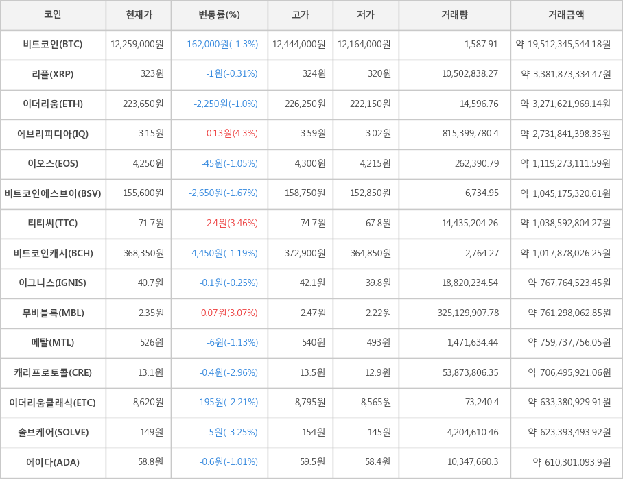 비트코인, 리플, 이더리움, 에브리피디아, 이오스, 비트코인에스브이, 티티씨, 비트코인캐시, 이그니스, 무비블록, 메탈, 캐리프로토콜, 이더리움클래식, 솔브케어, 에이다