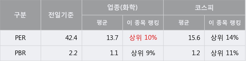 '한국화장품제조' 5% 이상 상승, 주가 반등 흐름, 단기 이평선 정배열 유지