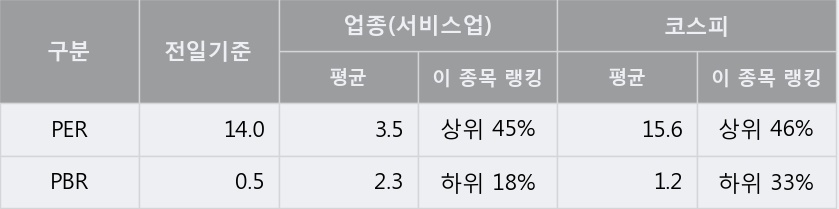 '유수홀딩스' 5% 이상 상승, 주가 상승 흐름, 단기 이평선 정배열, 중기 이평선 역배열