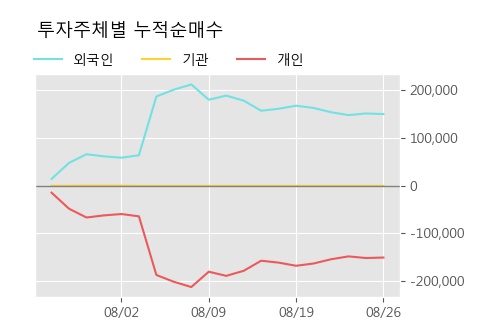 '에코마이스터' 15% 이상 상승, 주가 상승 흐름, 단기 이평선 정배열, 중기 이평선 역배열