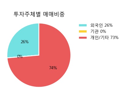 '에코마이스터' 15% 이상 상승, 주가 상승 흐름, 단기 이평선 정배열, 중기 이평선 역배열