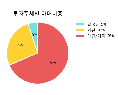 '호전실업' 5% 이상 상승, 주가 상승 중, 단기간 골든크로스 형성