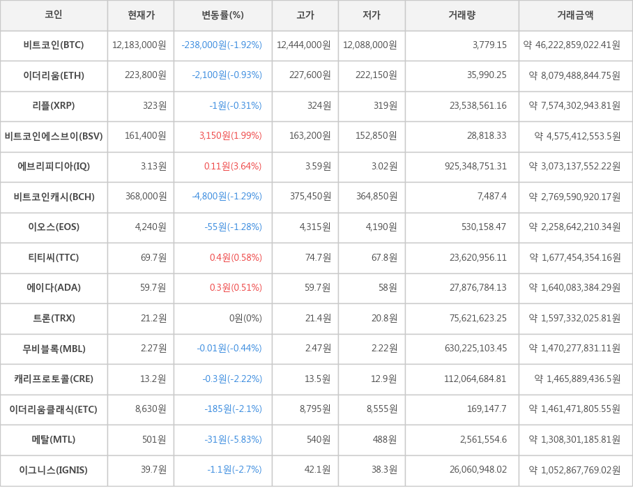 비트코인, 이더리움, 리플, 비트코인에스브이, 에브리피디아, 비트코인캐시, 이오스, 티티씨, 에이다, 트론, 무비블록, 캐리프로토콜, 이더리움클래식, 메탈, 이그니스