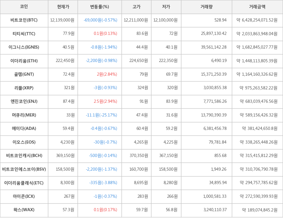 비트코인, 티티씨, 이그니스, 이더리움, 골렘, 리플, 엔진코인, 머큐리, 에이다, 이오스, 비트코인캐시, 비트코인에스브이, 이더리움클래식, 아이콘, 왁스