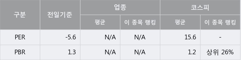 '넥스트사이언스' 5% 이상 상승, 주가 상승 흐름, 단기 이평선 정배열, 중기 이평선 역배열