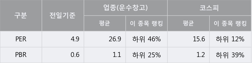 '대한해운' 5% 이상 상승, 주가 5일 이평선 상회, 단기·중기 이평선 역배열