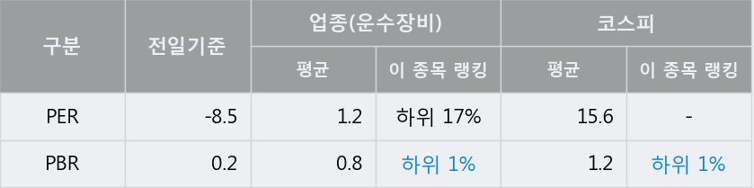 '서연이화' 5% 이상 상승, 주가 상승 흐름, 단기 이평선 정배열, 중기 이평선 역배열