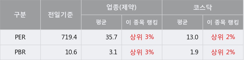 '오스코텍' 10% 이상 상승, 주가 20일 이평선 상회, 단기·중기 이평선 역배열