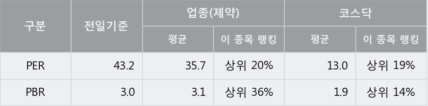 '삼천당제약' 10% 이상 상승, 주가 20일 이평선 상회, 단기·중기 이평선 역배열