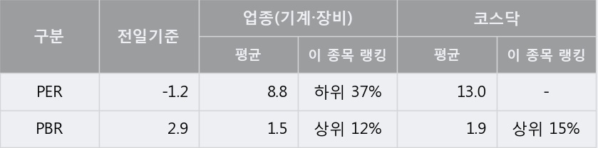 '에코마이스터' 10% 이상 상승, 주가 상승 흐름, 단기 이평선 정배열, 중기 이평선 역배열