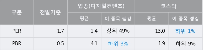 '아시아경제' 10% 이상 상승, 전일 종가 기준 PER 1.7배, PBR 0.5배, 저PER, 저PBR